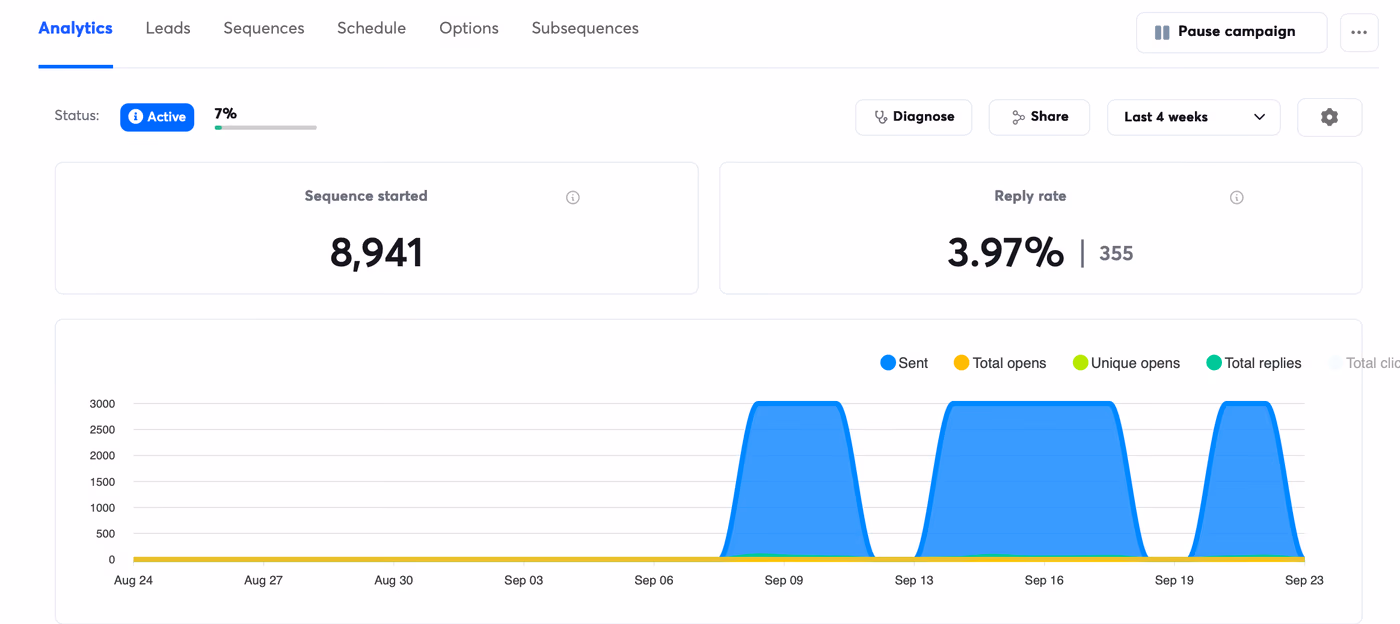 High-volume September campaign dashboard