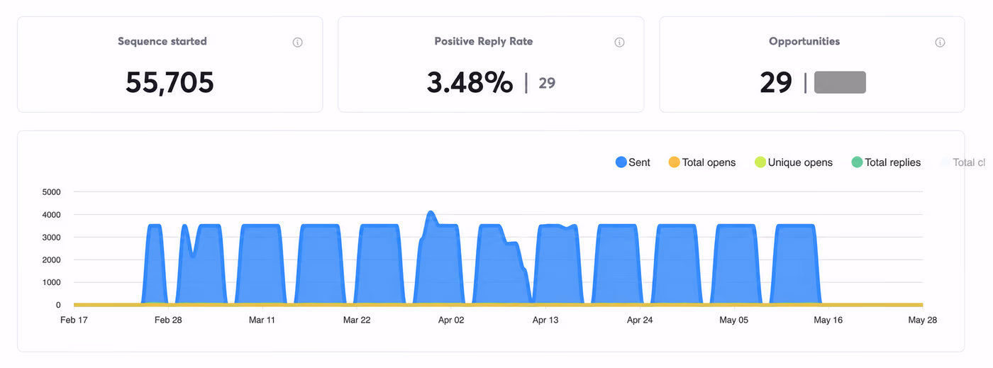 Mid-market campaign dashboard